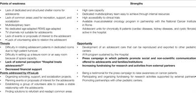 The 4YouLab Model: A Dedicated-Program for Adolescents and Young Adults With Cancer in a Children’s Hospital